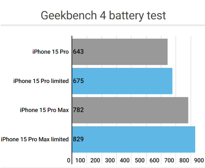 渝中apple维修站iPhone15Pro的ProMotion高刷功能耗电吗