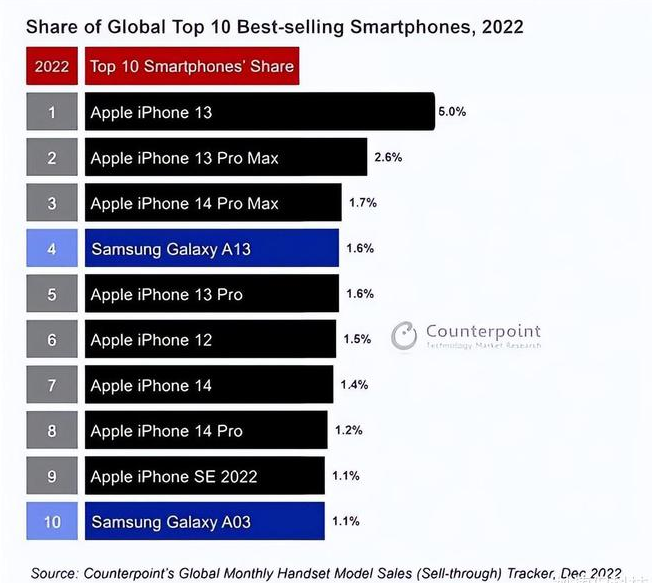 渝中苹果维修分享:为什么iPhone14的销量不如iPhone13? 