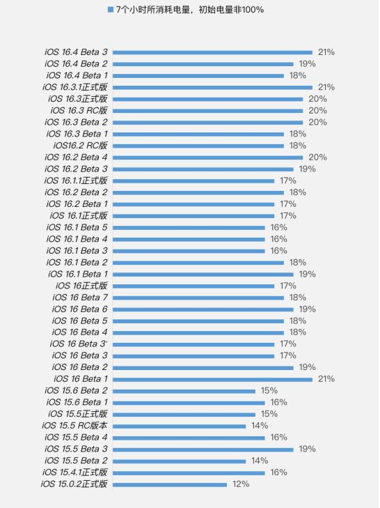 渝中苹果手机维修分享iOS 16.4 Beta 3续航跑分等测试结果汇总 