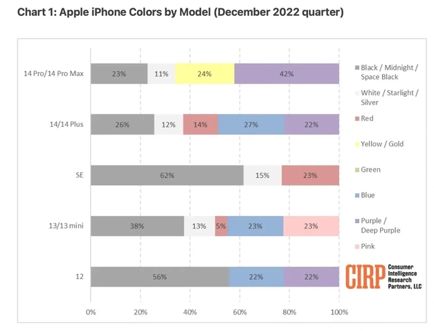 渝中苹果维修网点分享：美国用户最喜欢什么颜色的iPhone 14？ 