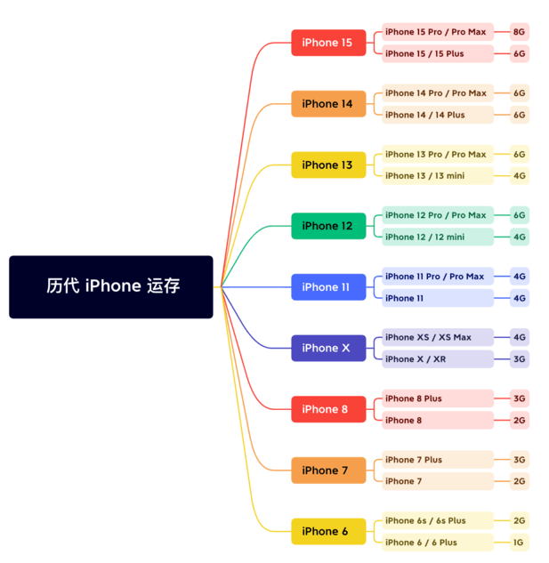 渝中苹果维修网点分享苹果历代iPhone运存汇总 