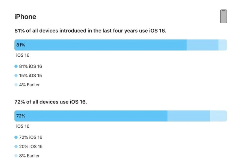 渝中苹果手机维修分享iOS 16 / iPadOS 16 安装率 