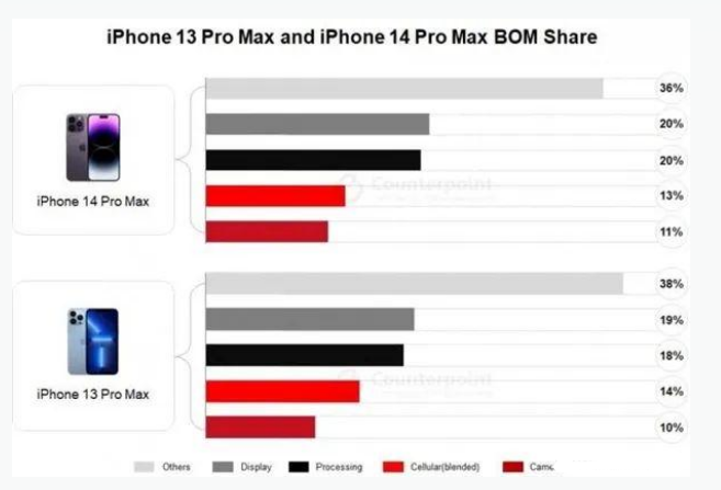 渝中苹果手机维修分享iPhone 14 Pro的成本和利润 