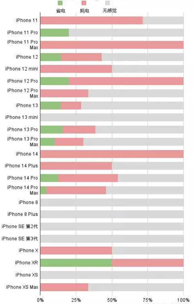 渝中苹果手机维修分享iOS16.2太耗电怎么办？iOS16.2续航不好可以降级吗？ 