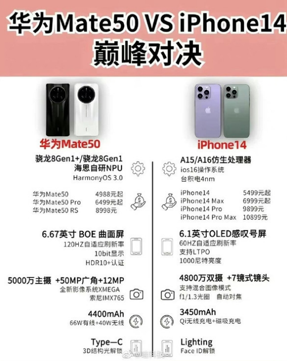 渝中苹果14维修分享iPhone14和华为mate50，应该怎么选 