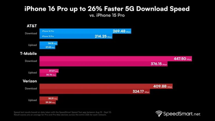 渝中苹果手机维修分享iPhone 16 Pro 系列的 5G 速度 