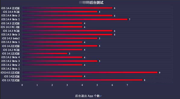 渝中苹果手机维修分享iOS14.5beta1续航怎么样 