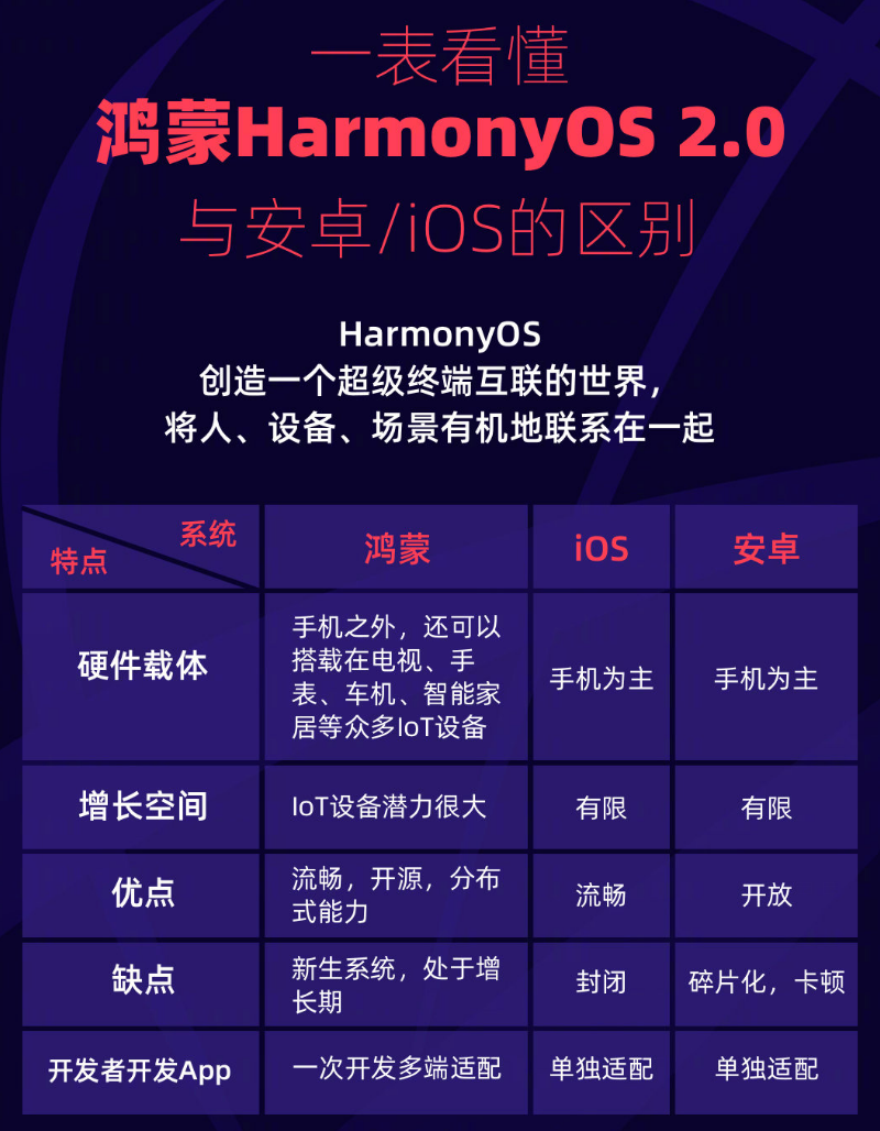 渝中苹果手机维修分享华为鸿蒙 OS 与安卓以及 iOS 都有什么区别 