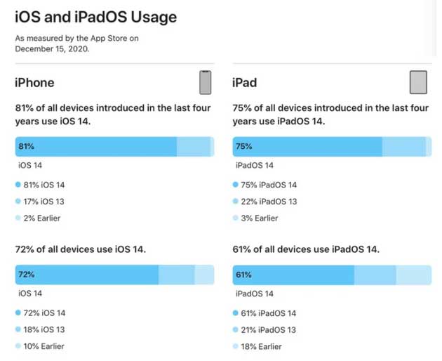 渝中苹果手机维修分享有多少用户更新了 iOS 14 
