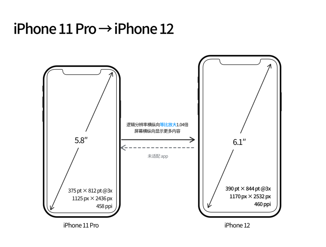 渝中苹果手机维修分享iPhone 12 mini 和 iPhone 12 Pro 的尺寸变化会改变显示内容吗 
